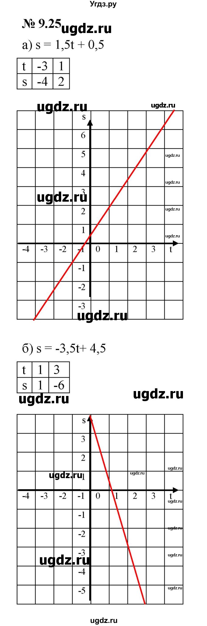 ГДЗ (Решебник к задачнику 2021) по алгебре 7 класс (Учебник, Задачник) А.Г. Мордкович / §9 / 9.25