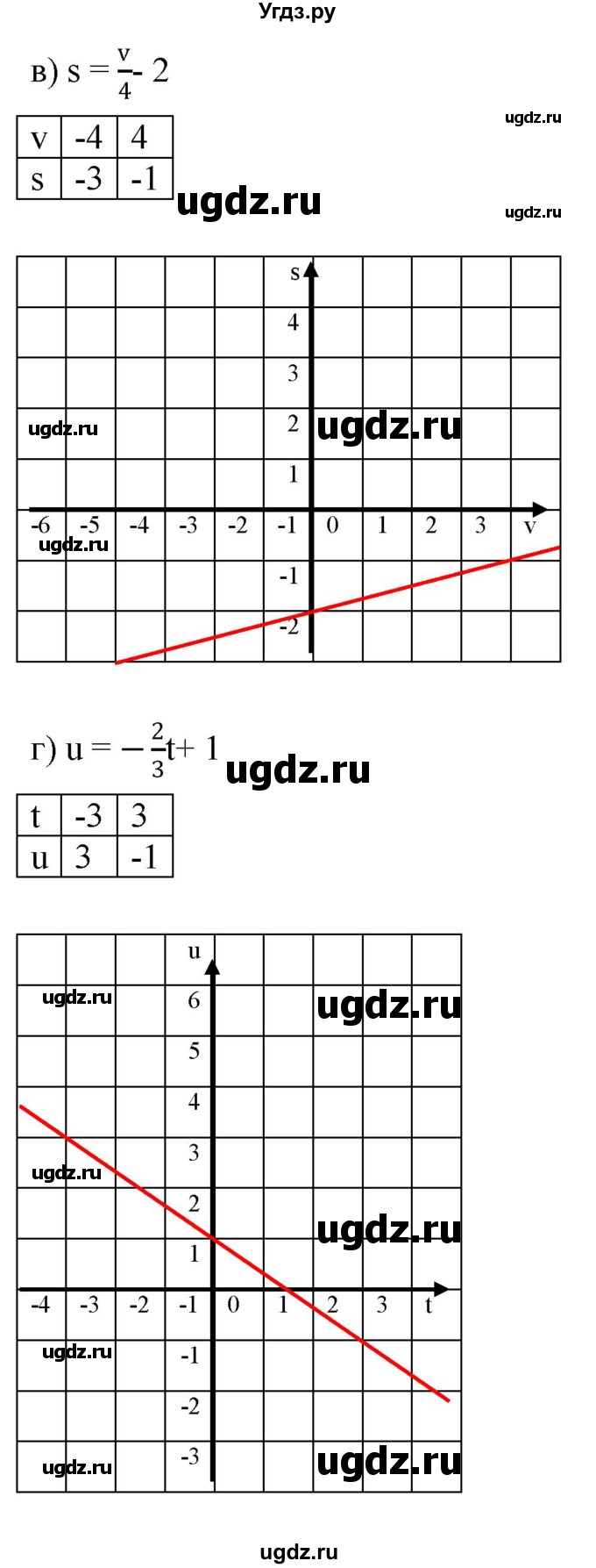 ГДЗ (Решебник к задачнику 2021) по алгебре 7 класс (Учебник, Задачник) А.Г. Мордкович / §9 / 9.26(продолжение 2)