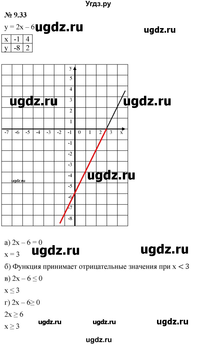ГДЗ (Решебник к задачнику 2021) по алгебре 7 класс (Учебник, Задачник) А.Г. Мордкович / §9 / 9.33