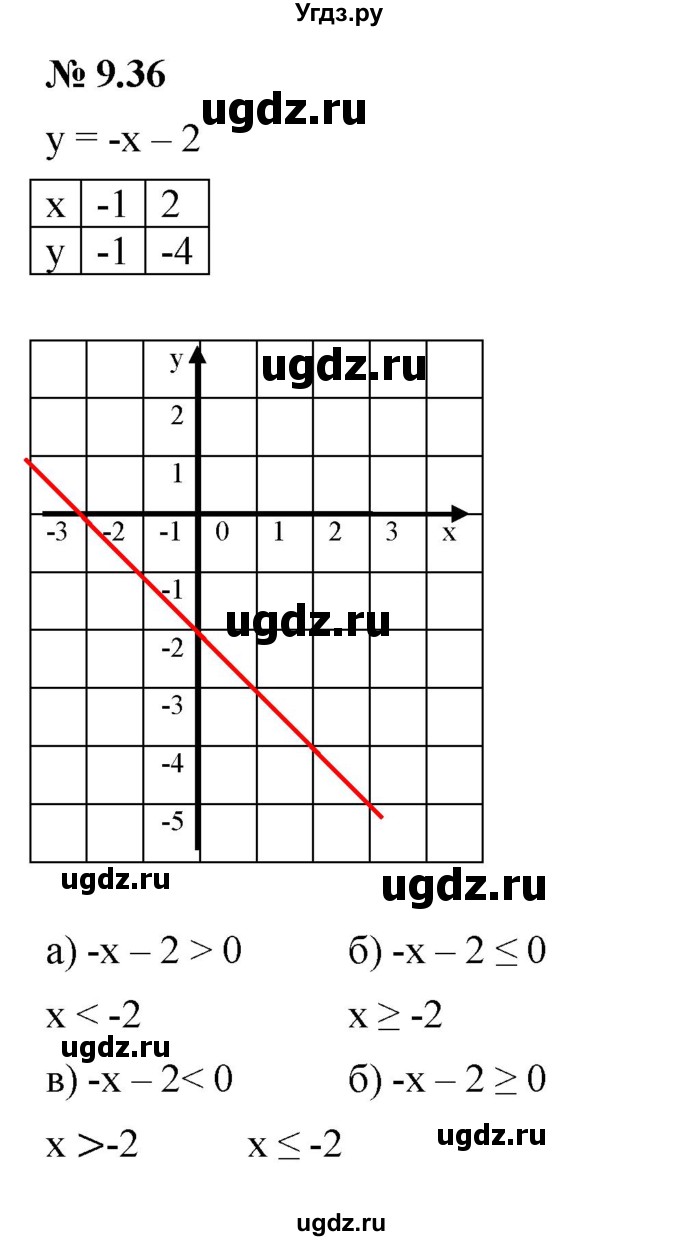 ГДЗ (Решебник к задачнику 2021) по алгебре 7 класс (Учебник, Задачник) А.Г. Мордкович / §9 / 9.36