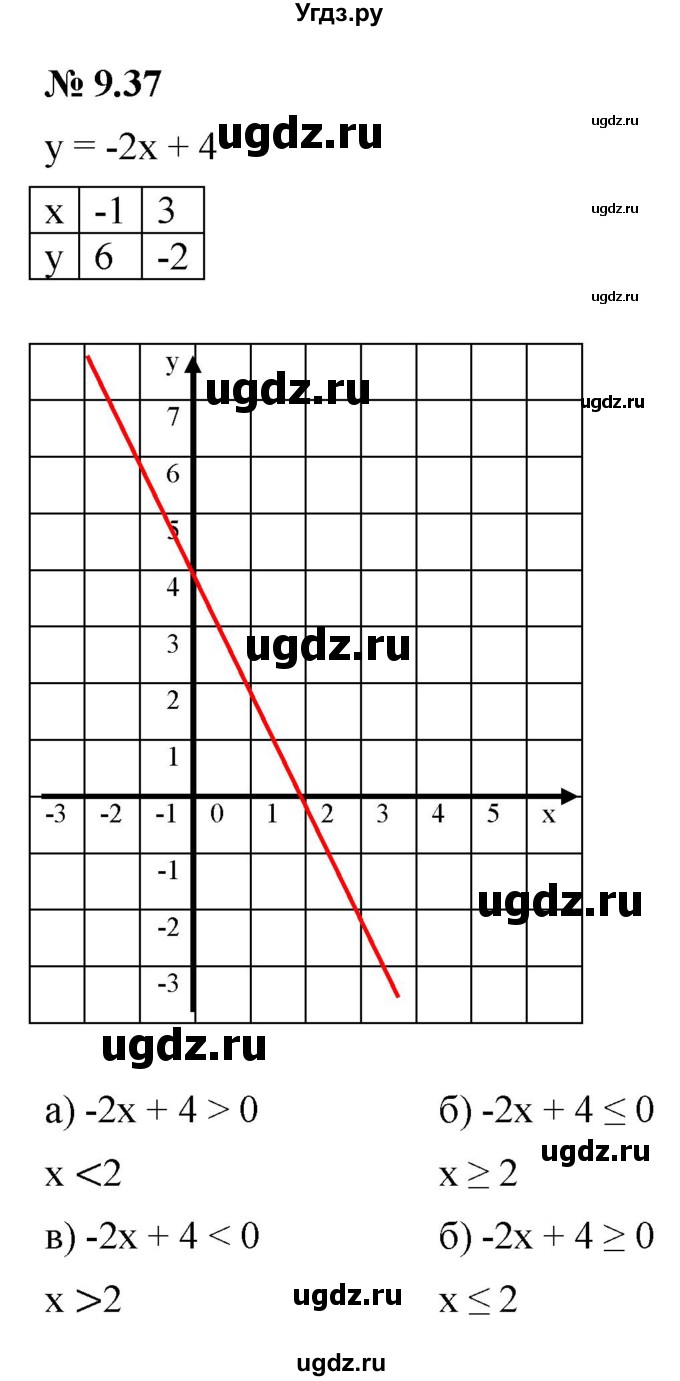 ГДЗ (Решебник к задачнику 2021) по алгебре 7 класс (Учебник, Задачник) А.Г. Мордкович / §9 / 9.37
