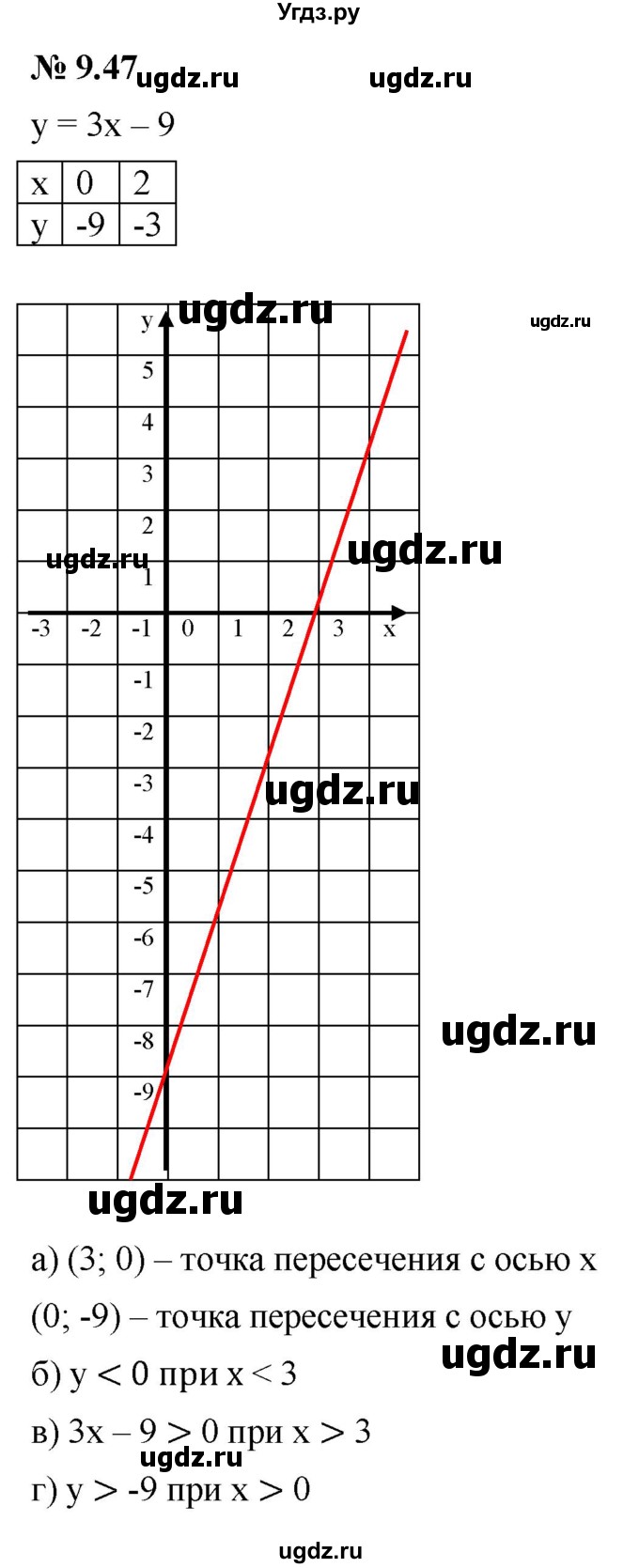 ГДЗ (Решебник к задачнику 2021) по алгебре 7 класс (Учебник, Задачник) А.Г. Мордкович / §9 / 9.47