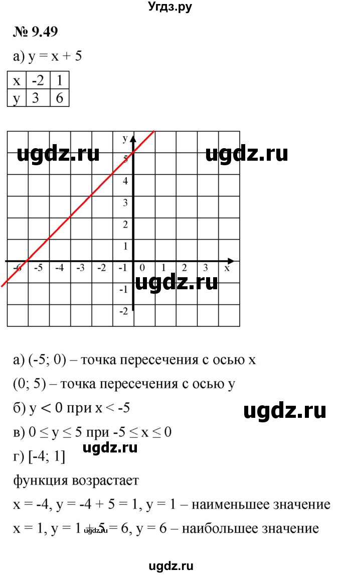 ГДЗ (Решебник к задачнику 2021) по алгебре 7 класс (Учебник, Задачник) А.Г. Мордкович / §9 / 9.49