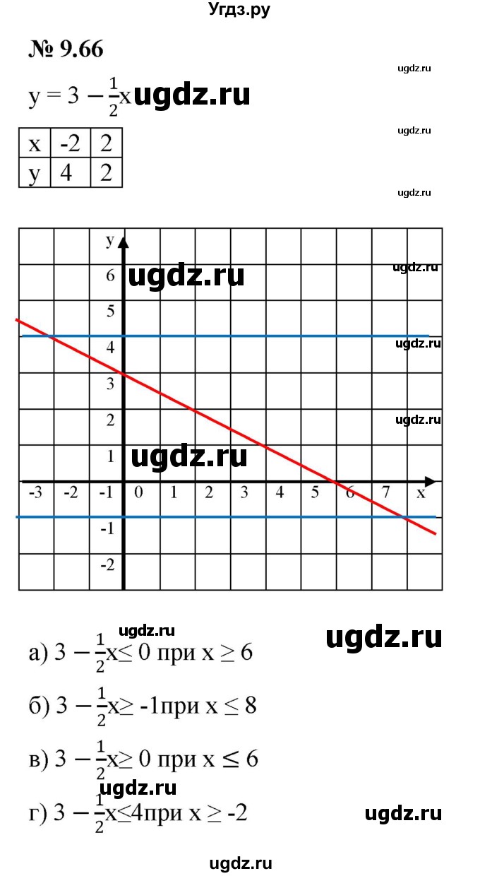ГДЗ (Решебник к задачнику 2021) по алгебре 7 класс (Учебник, Задачник) А.Г. Мордкович / §9 / 9.66