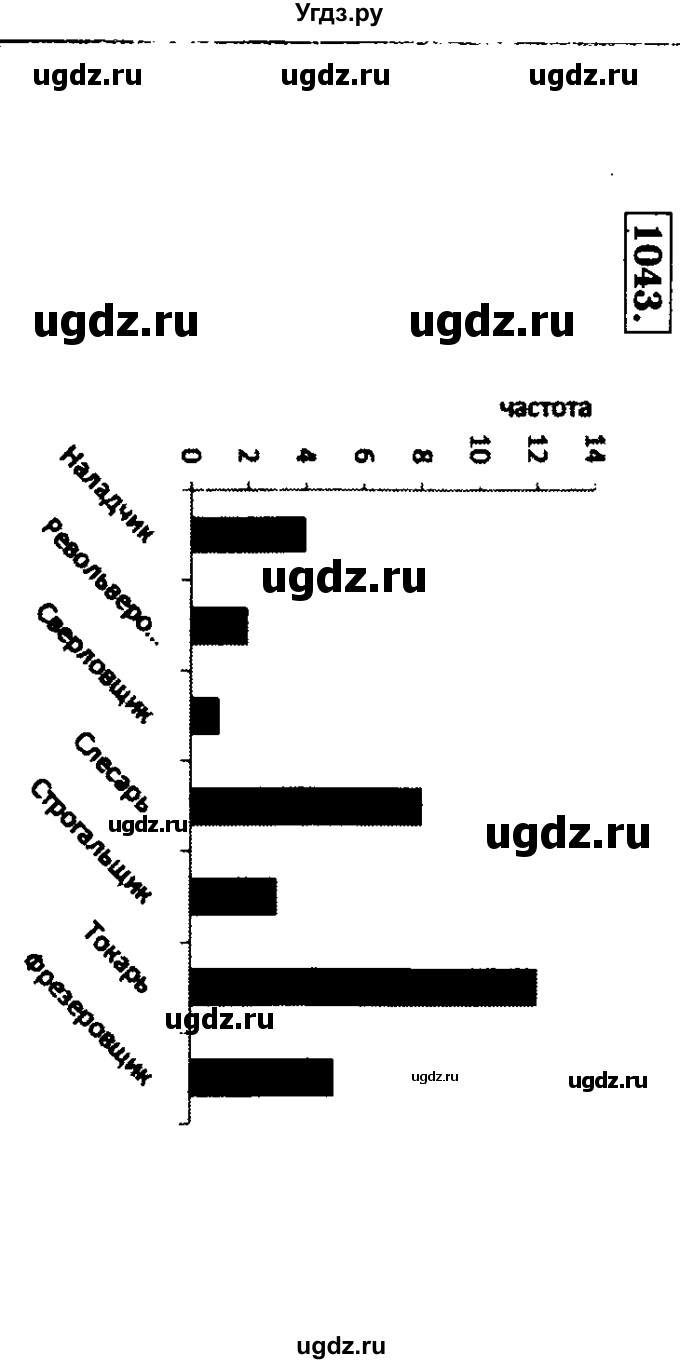 ГДЗ (Решебник №1 к учебнику 2015) по алгебре 8 класс Ю.Н. Макарычев / номер / 1043