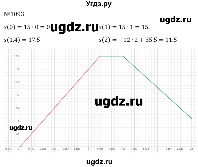 ГДЗ (Решебник к учебнику 2023) по алгебре 8 класс Ю.Н. Макарычев / номер / 1093