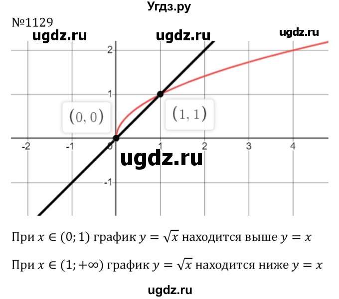 ГДЗ (Решебник к учебнику 2023) по алгебре 8 класс Ю.Н. Макарычев / номер / 1129