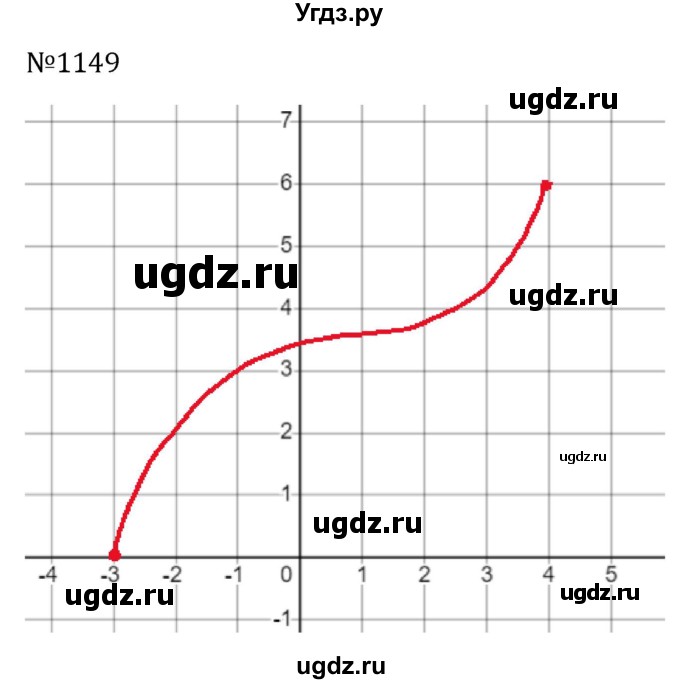 ГДЗ (Решебник к учебнику 2023) по алгебре 8 класс Ю.Н. Макарычев / номер / 1149