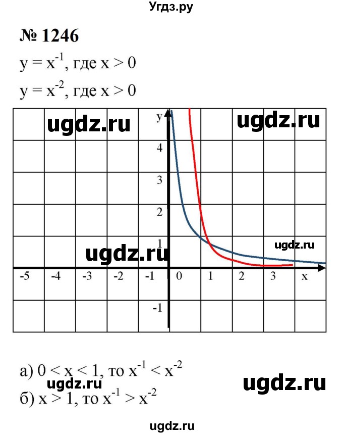 ГДЗ (Решебник к учебнику 2023) по алгебре 8 класс Ю.Н. Макарычев / номер / 1246