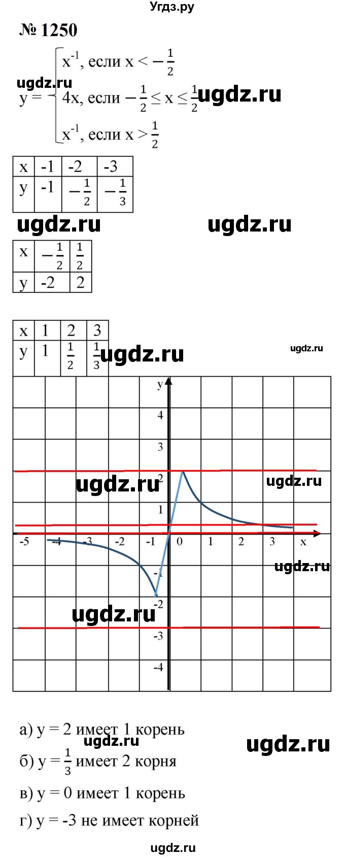 ГДЗ (Решебник к учебнику 2023) по алгебре 8 класс Ю.Н. Макарычев / номер / 1250