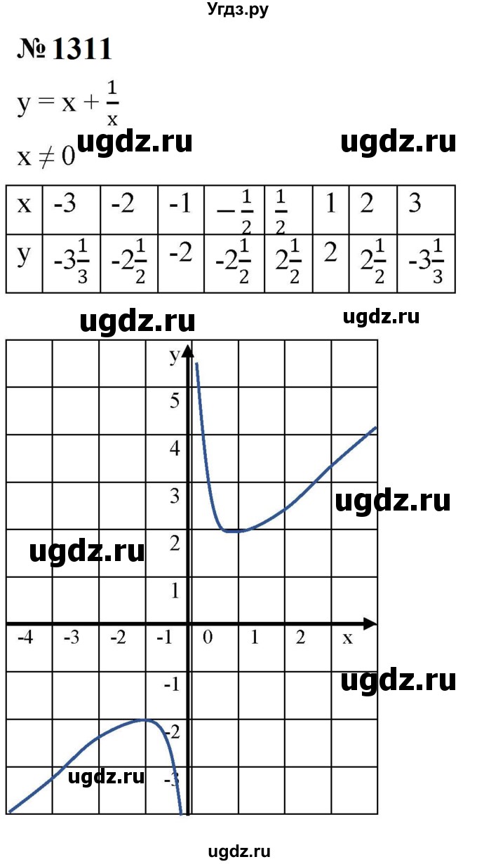 ГДЗ (Решебник к учебнику 2023) по алгебре 8 класс Ю.Н. Макарычев / номер / 1311