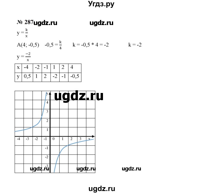 ГДЗ (Решебник к учебнику 2023) по алгебре 8 класс Ю.Н. Макарычев / номер / 287