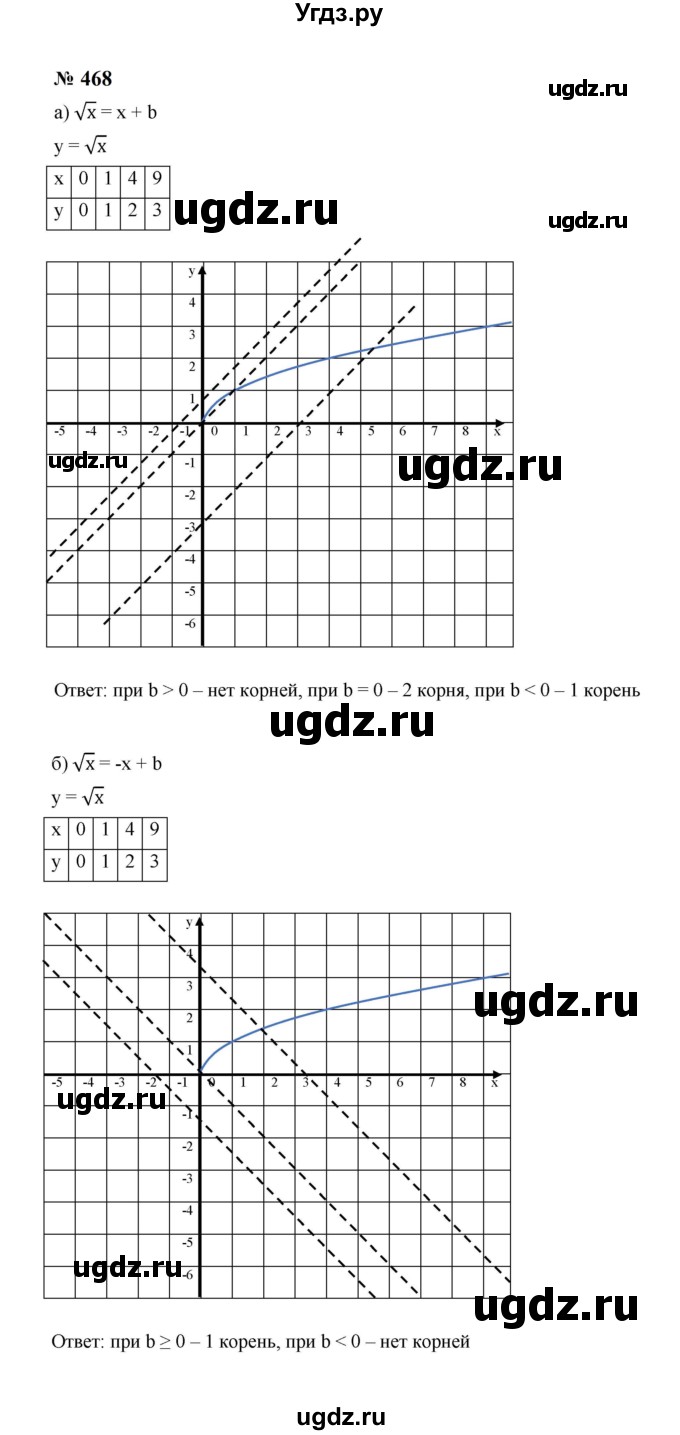 ГДЗ (Решебник к учебнику 2023) по алгебре 8 класс Ю.Н. Макарычев / номер / 468