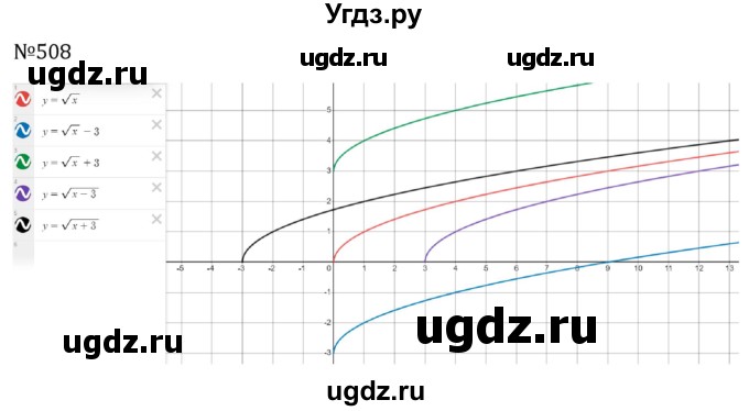 ГДЗ (Решебник к учебнику 2023) по алгебре 8 класс Ю.Н. Макарычев / номер / 508