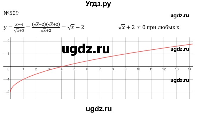 ГДЗ (Решебник к учебнику 2023) по алгебре 8 класс Ю.Н. Макарычев / номер / 509