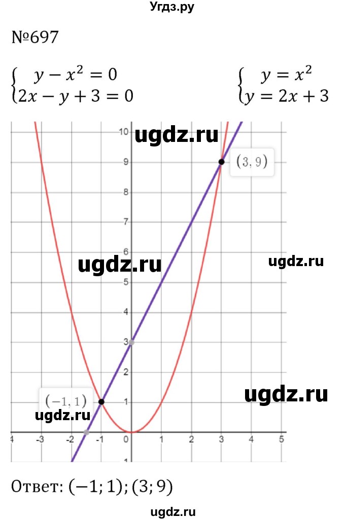 ГДЗ (Решебник к учебнику 2023) по алгебре 8 класс Ю.Н. Макарычев / номер / 697
