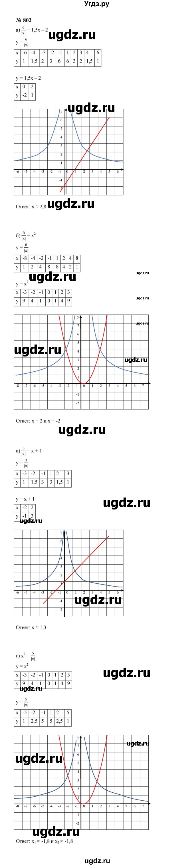 ГДЗ (Решебник к учебнику 2023) по алгебре 8 класс Ю.Н. Макарычев / номер / 802