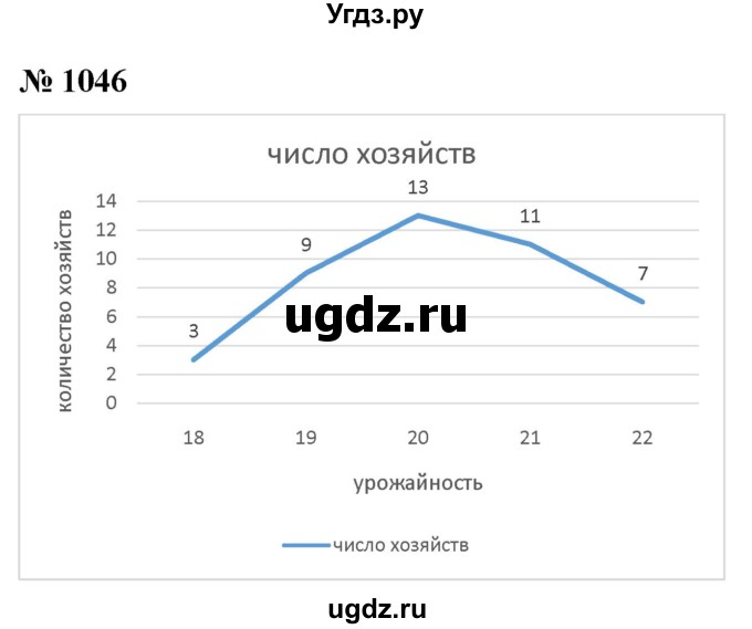 ГДЗ (Решебник к учебнику 2022) по алгебре 8 класс Ю.Н. Макарычев / номер / 1046