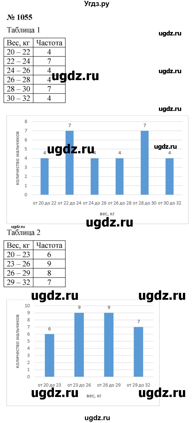 ГДЗ (Решебник к учебнику 2022) по алгебре 8 класс Ю.Н. Макарычев / номер / 1055