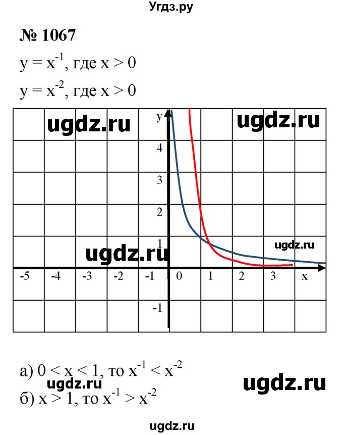 ГДЗ (Решебник к учебнику 2022) по алгебре 8 класс Ю.Н. Макарычев / номер / 1067
