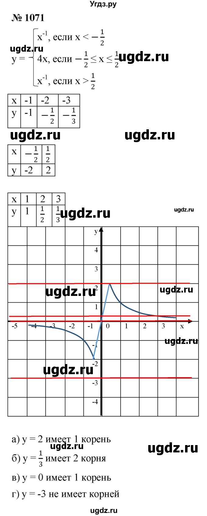 ГДЗ (Решебник к учебнику 2022) по алгебре 8 класс Ю.Н. Макарычев / номер / 1071