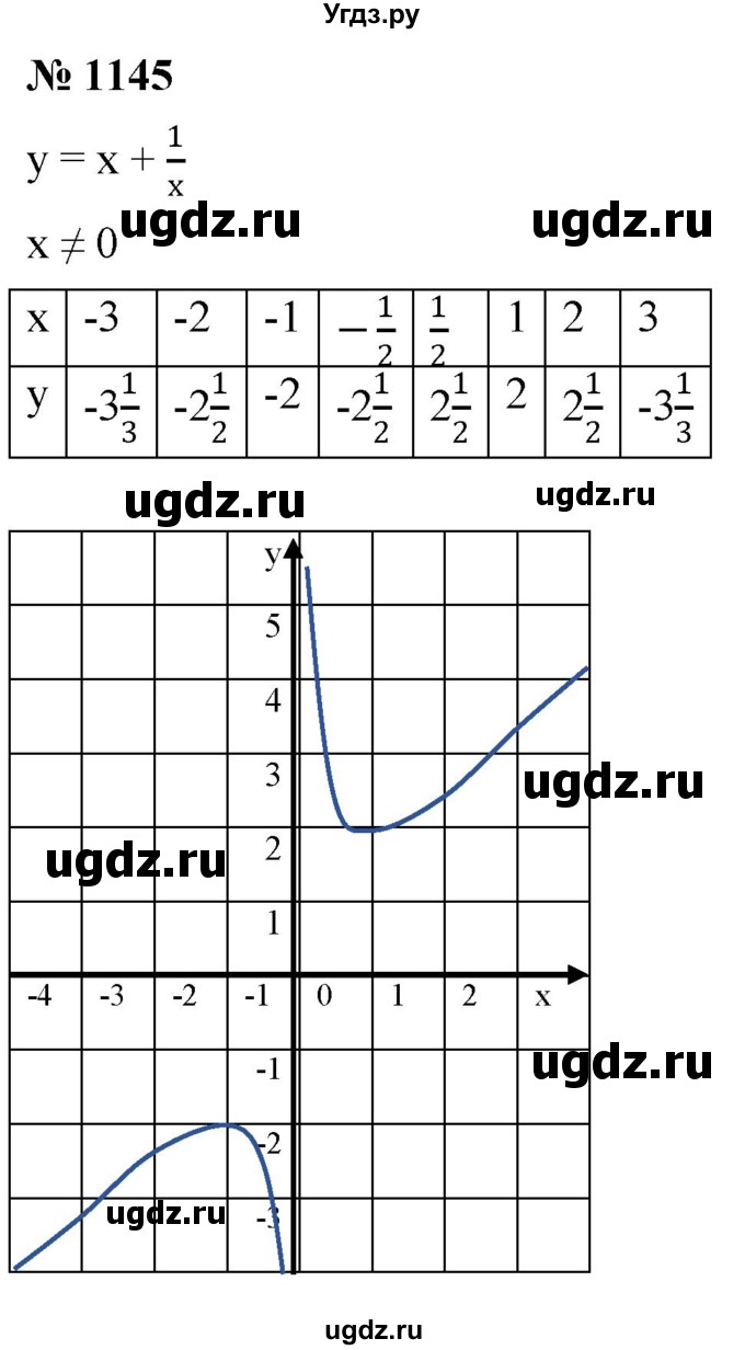 ГДЗ (Решебник к учебнику 2022) по алгебре 8 класс Ю.Н. Макарычев / номер / 1145