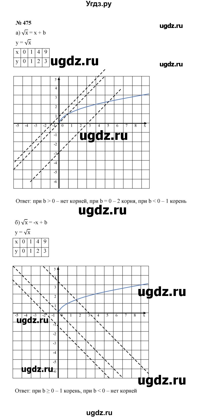 ГДЗ (Решебник к учебнику 2022) по алгебре 8 класс Ю.Н. Макарычев / номер / 475