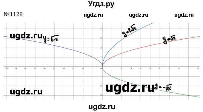 ГДЗ (Решебник к учебнику 2023) по алгебре 8 класс Ю.Н. Макарычев / номер / 1128