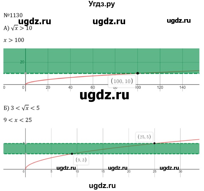 ГДЗ (Решебник к учебнику 2023) по алгебре 8 класс Ю.Н. Макарычев / номер / 1130