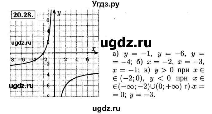 ГДЗ (Решебник №2 к задачнику 2015) по алгебре 8 класс (Учебник, Задачник) Мордкович А.Г. / §20 / 20.28