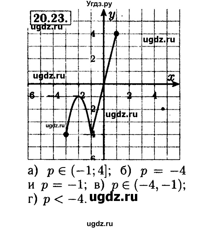 ГДЗ (Решебник №2 к задачнику 2015) по алгебре 8 класс (Учебник, Задачник) Мордкович А.Г. / §21 / 21.23