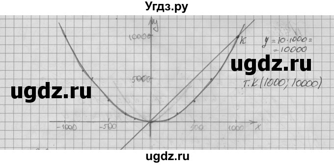 ГДЗ (Решебник №2 к учебнику 2015) по алгебре 9 класс Ю.Н. Макарычев / номер / 99(продолжение 2)