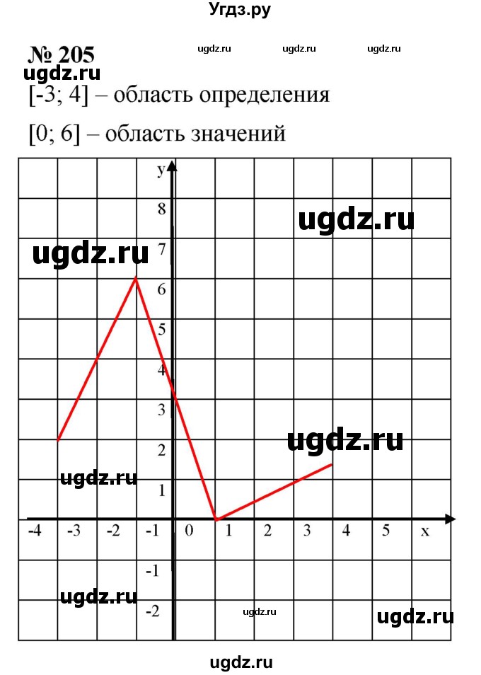 ГДЗ (Решебник к учебнику 2021) по алгебре 9 класс Ю.Н. Макарычев / номер / 205