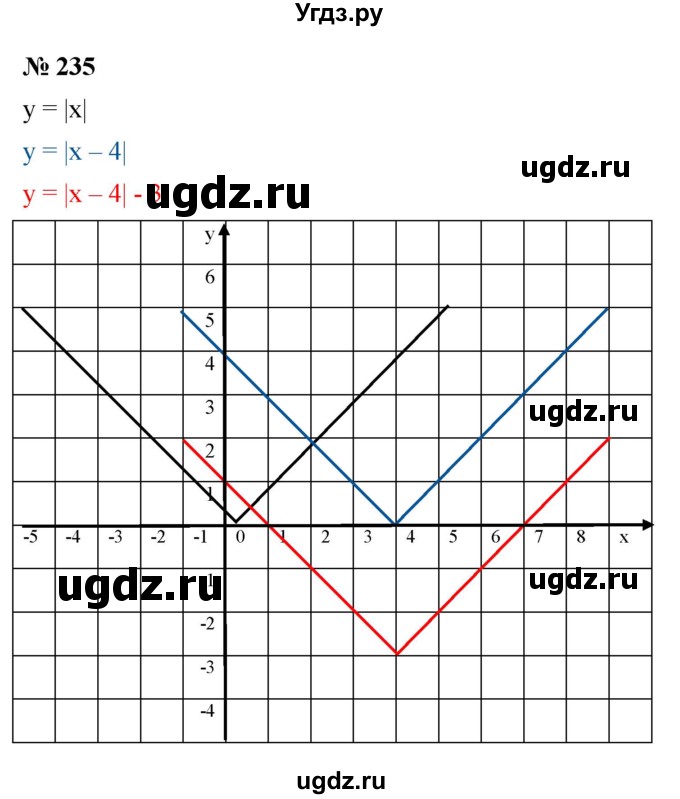 ГДЗ (Решебник к учебнику 2021) по алгебре 9 класс Ю.Н. Макарычев / номер / 235