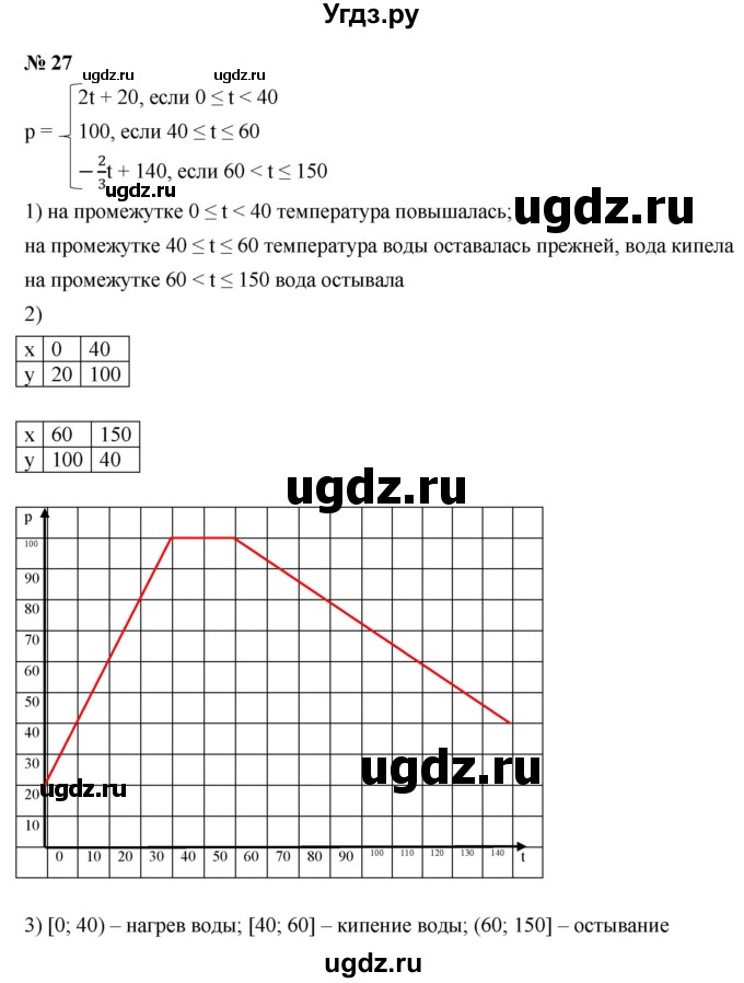 ГДЗ (Решебник к учебнику 2021) по алгебре 9 класс Ю.Н. Макарычев / номер / 27