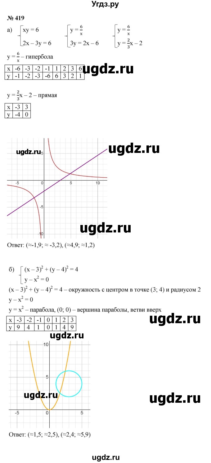 ГДЗ (Решебник к учебнику 2021) по алгебре 9 класс Ю.Н. Макарычев / номер / 419