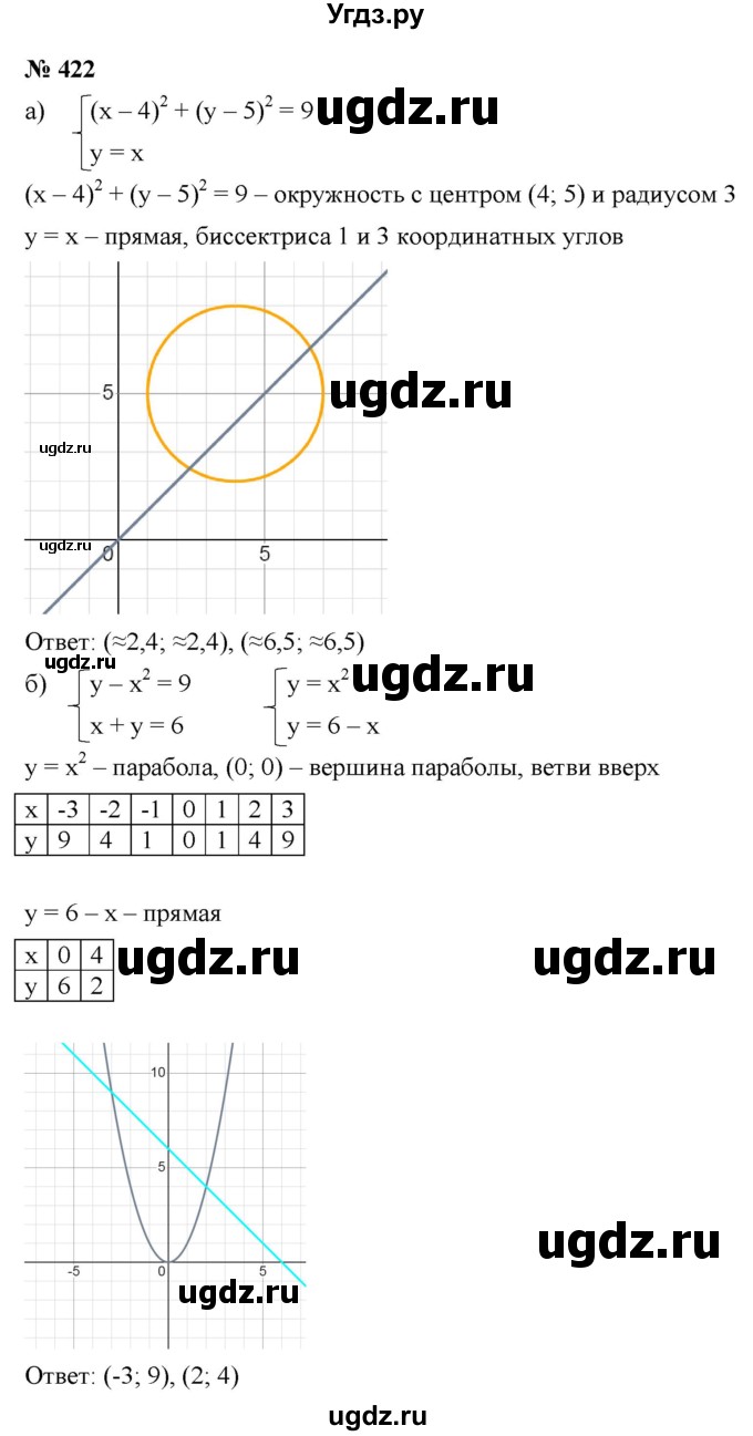 ГДЗ (Решебник к учебнику 2021) по алгебре 9 класс Ю.Н. Макарычев / номер / 422