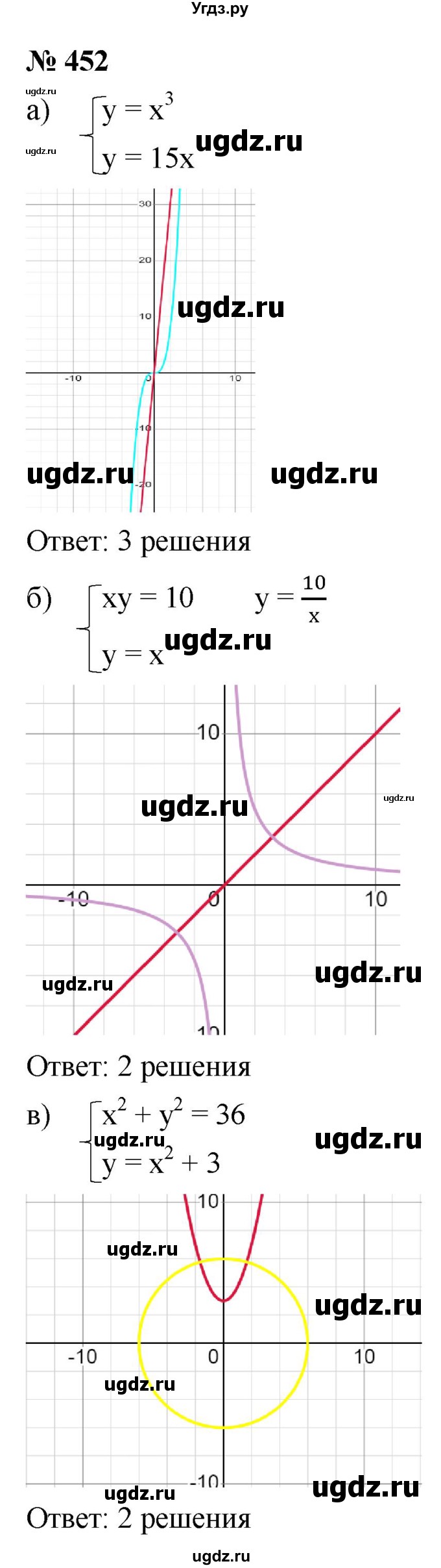 ГДЗ (Решебник к учебнику 2021) по алгебре 9 класс Ю.Н. Макарычев / номер / 452