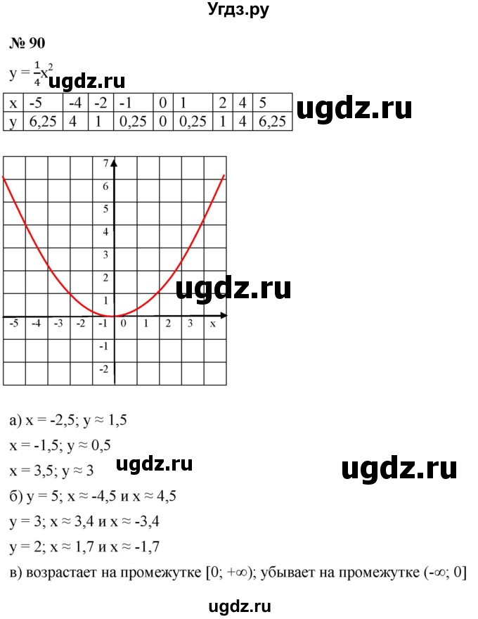 ГДЗ (Решебник к учебнику 2021) по алгебре 9 класс Ю.Н. Макарычев / номер / 90