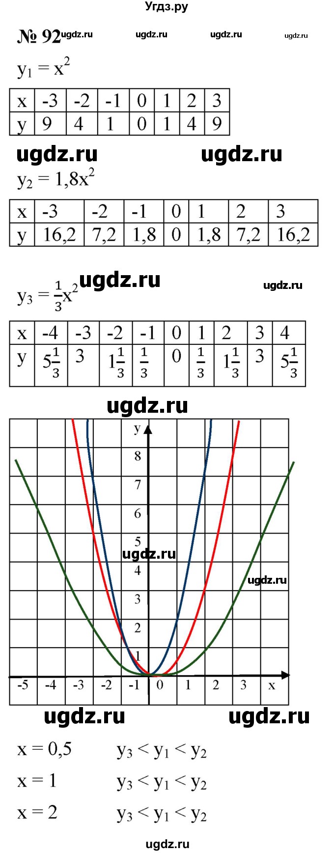 ГДЗ (Решебник к учебнику 2021) по алгебре 9 класс Ю.Н. Макарычев / номер / 92