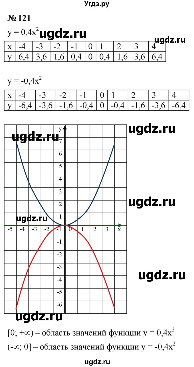 ГДЗ (Решебник к учебнику 2023) по алгебре 9 класс Ю.Н. Макарычев / номер / 121