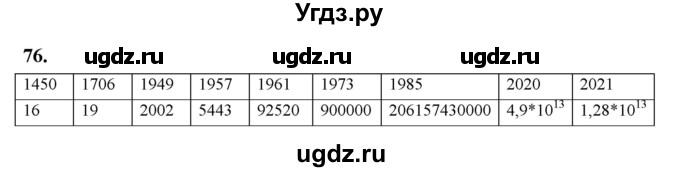 ГДЗ (Решебник к учебнику 2023) по алгебре 9 класс Ю.Н. Макарычев / номер / 76