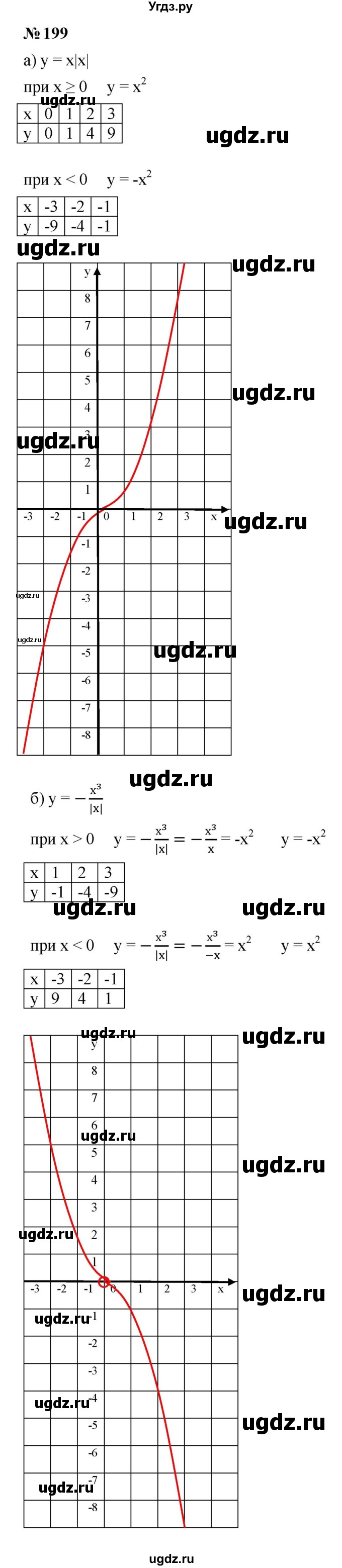 ГДЗ (Решебник к учебнику 2023) по алгебре 9 класс Ю.Н. Макарычев / номер / 199