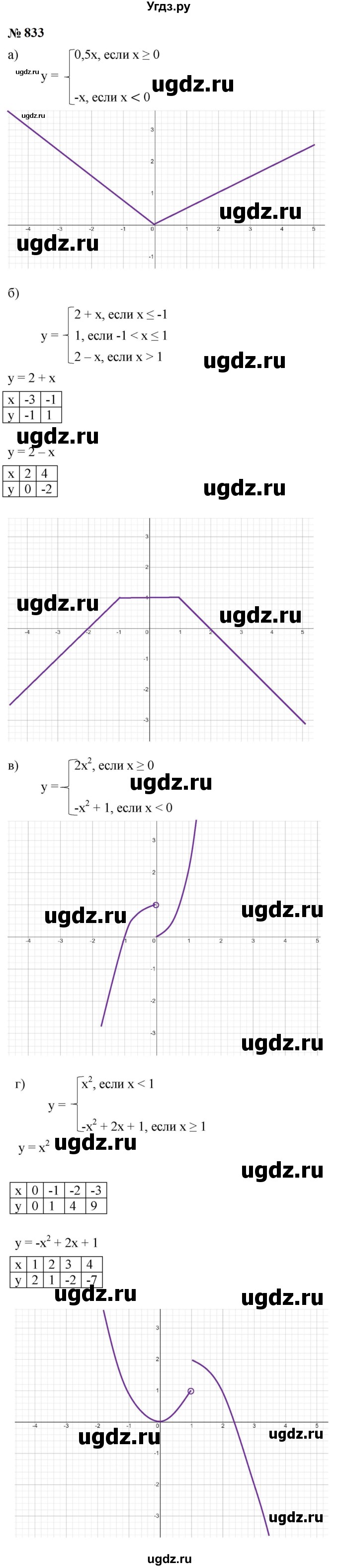 ГДЗ (Решебник к учебнику 2023) по алгебре 9 класс Ю.Н. Макарычев / номер / 833