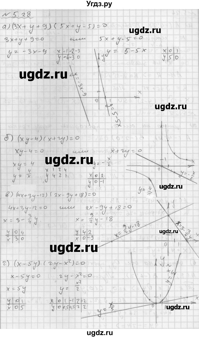 ГДЗ (Решебник №1 к задачнику 2015) по алгебре 9 класс (Учебник, Задачник) Мордкович А.Г. / § 5 / 5.28