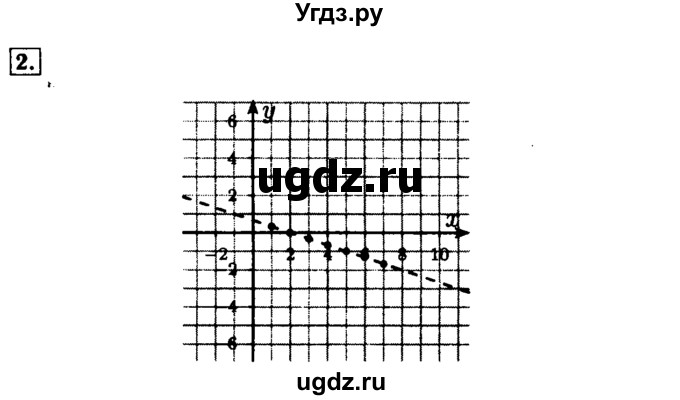 ГДЗ (Решебник №2 к задачнику 2015) по алгебре 9 класс (Учебник, Задачник) Мордкович А.Г. / домашняя контрольная работа / КР-4 / вариант 2 / 2