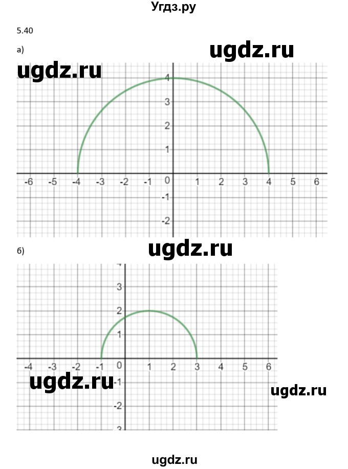 ГДЗ (Решебник к задачнику 2019) по алгебре 9 класс (Учебник, Задачник) Мордкович А.Г. / § 5 / 5.40