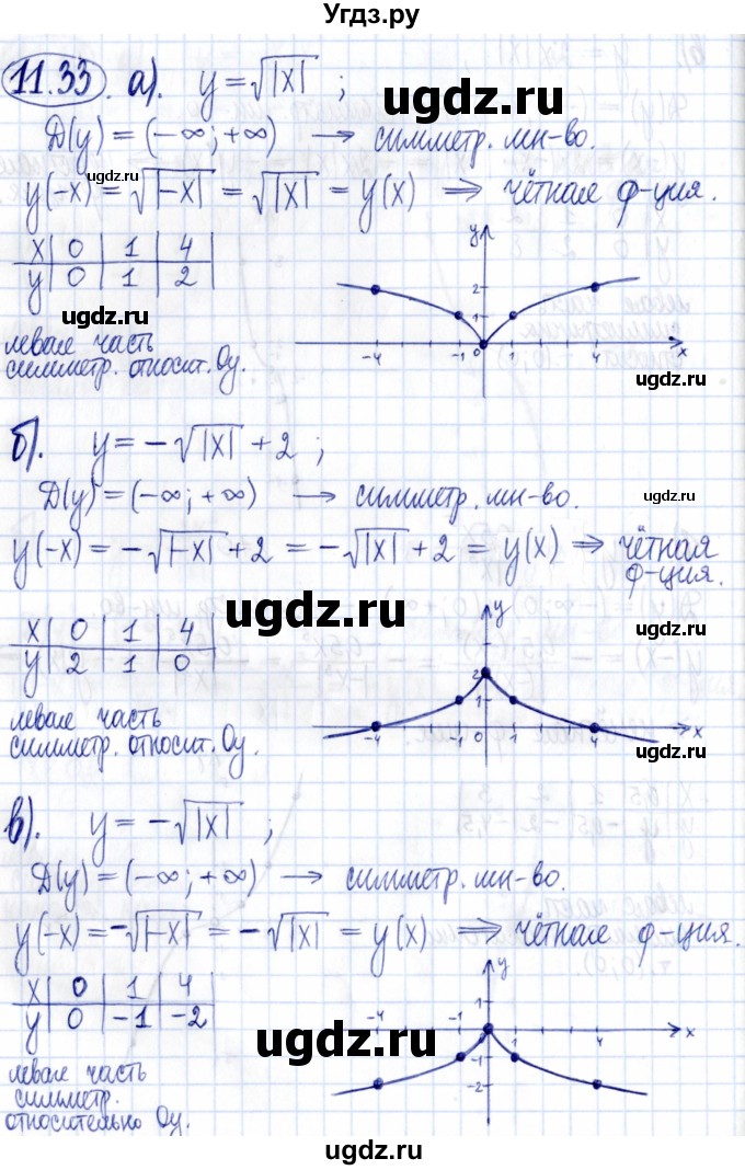 ГДЗ (Решебник к задачнику 2021) по алгебре 9 класс (Учебник, Задачник) Мордкович А.Г. / § 11 / 11.33