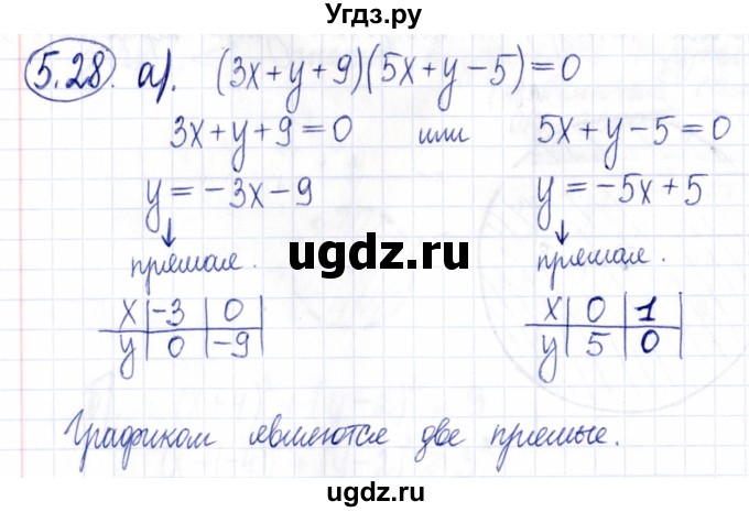 ГДЗ (Решебник к задачнику 2021) по алгебре 9 класс (Учебник, Задачник) Мордкович А.Г. / § 5 / 5.28