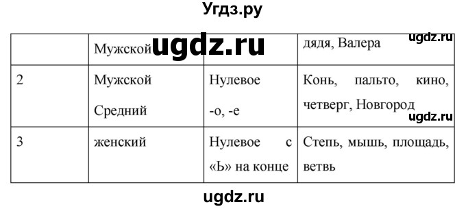 ГДЗ (Решебник к учебнику 2019) по русскому языку 5 класс М.Т. Баранов / упражнение / 561(продолжение 2)